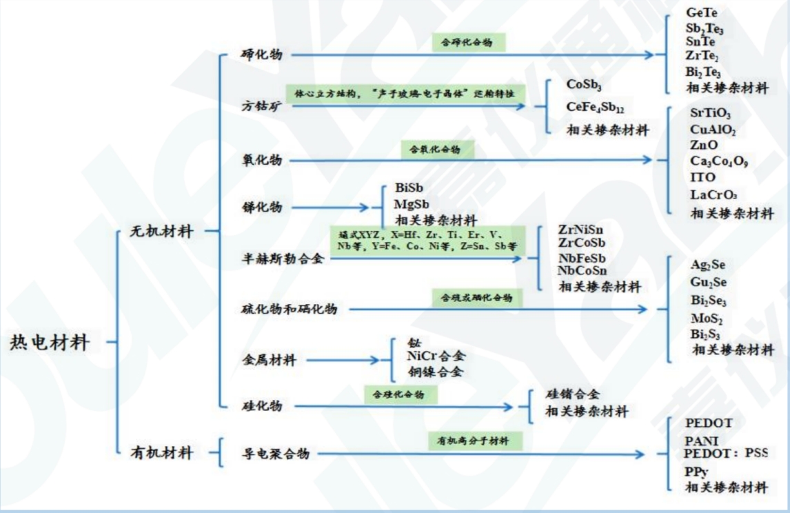 熱電參數(shù)應(yīng)用材料
