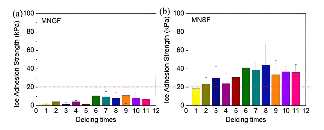 清華大學(xué)利用該方案成功測試了MNGF、MNSF表面冰粘附強度